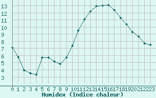 Courbe de l'humidex pour Nantes (44)