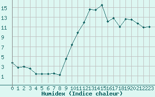 Courbe de l'humidex pour Paray-le-Monial - St-Yan (71)