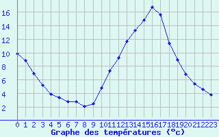 Courbe de tempratures pour Castellbell i el Vilar (Esp)