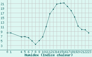 Courbe de l'humidex pour Saint-Haon (43)