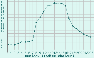 Courbe de l'humidex pour Hohrod (68)