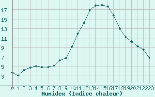 Courbe de l'humidex pour Gjilan (Kosovo)