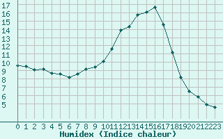 Courbe de l'humidex pour Saint-Saturnin-Ls-Avignon (84)