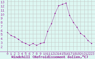Courbe du refroidissement olien pour Lobbes (Be)