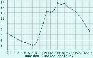 Courbe de l'humidex pour Lamballe (22)