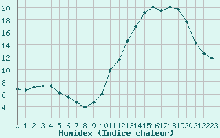 Courbe de l'humidex pour Cazaux (33)