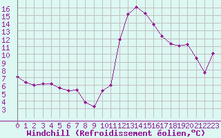Courbe du refroidissement olien pour Chamonix-Mont-Blanc (74)