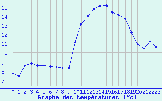 Courbe de tempratures pour Vannes-Sn (56)