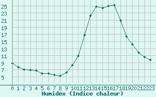 Courbe de l'humidex pour Fains-Veel (55)