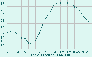 Courbe de l'humidex pour Saint-Nazaire (44)