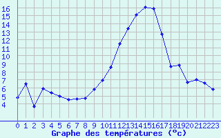 Courbe de tempratures pour Saint-Auban (04)