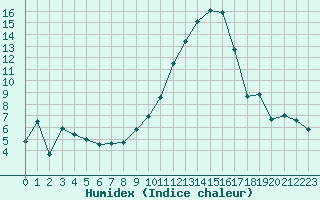 Courbe de l'humidex pour Saint-Auban (04)