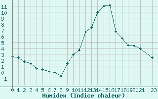 Courbe de l'humidex pour Saint-Bauzile (07)