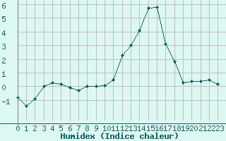 Courbe de l'humidex pour Chambry / Aix-Les-Bains (73)