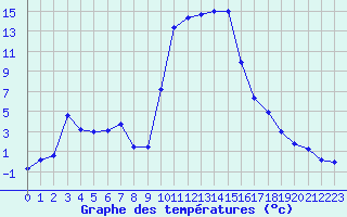 Courbe de tempratures pour Recoubeau (26)