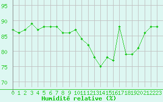 Courbe de l'humidit relative pour Valleroy (54)