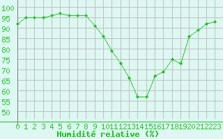 Courbe de l'humidit relative pour Metz-Nancy-Lorraine (57)