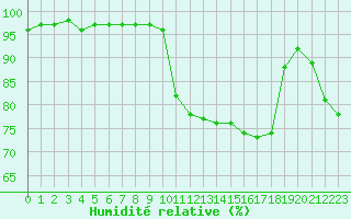 Courbe de l'humidit relative pour Saffr (44)