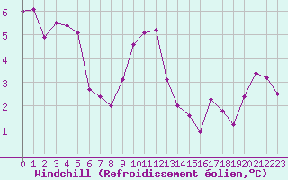 Courbe du refroidissement olien pour Le Touquet (62)