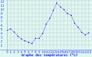 Courbe de tempratures pour Grandfresnoy (60)