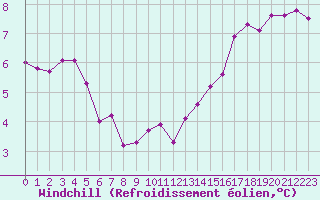 Courbe du refroidissement olien pour Nancy - Essey (54)