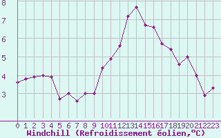 Courbe du refroidissement olien pour Montredon des Corbires (11)