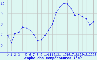 Courbe de tempratures pour Evreux (27)