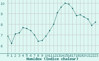 Courbe de l'humidex pour Evreux (27)