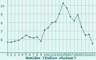 Courbe de l'humidex pour Agen (47)