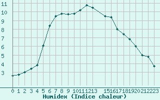 Courbe de l'humidex pour Herhet (Be)