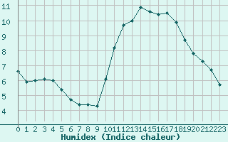 Courbe de l'humidex pour Combs-la-Ville (77)