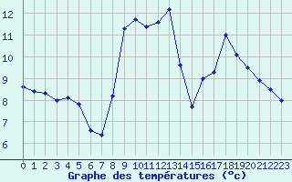 Courbe de tempratures pour Formigures (66)