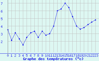 Courbe de tempratures pour Melun (77)