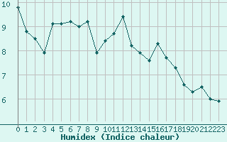 Courbe de l'humidex pour Dunkerque (59)