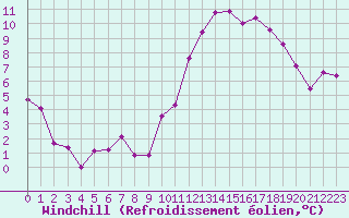 Courbe du refroidissement olien pour Saint-Nazaire (44)