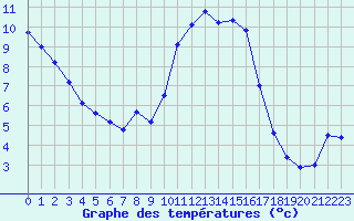 Courbe de tempratures pour Cherbourg (50)