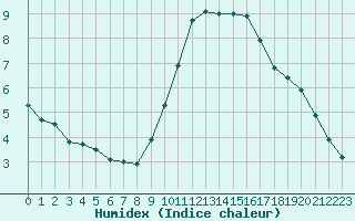 Courbe de l'humidex pour Paris - Montsouris (75)