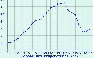 Courbe de tempratures pour Orlans (45)