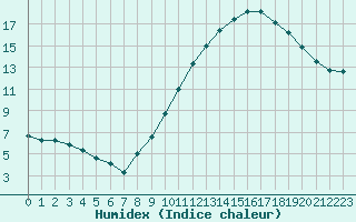 Courbe de l'humidex pour Limoges (87)