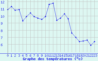 Courbe de tempratures pour Troyes (10)
