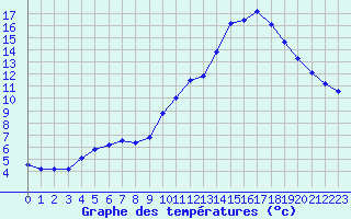 Courbe de tempratures pour Les Herbiers (85)
