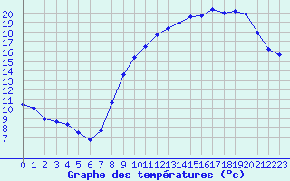 Courbe de tempratures pour Evreux (27)