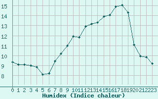 Courbe de l'humidex pour Alenon (61)