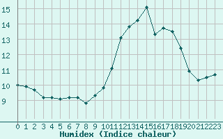 Courbe de l'humidex pour Boulaide (Lux)