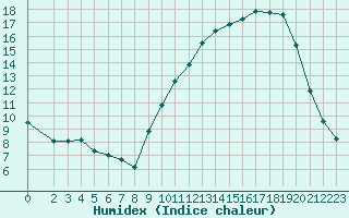 Courbe de l'humidex pour Coulommes-et-Marqueny (08)