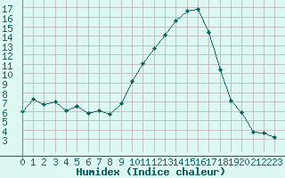 Courbe de l'humidex pour Bziers Cap d'Agde (34)