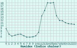 Courbe de l'humidex pour Saint-Paul-lez-Durance (13)