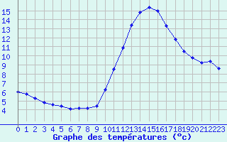 Courbe de tempratures pour Biscarrosse (40)