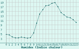 Courbe de l'humidex pour Saclas (91)