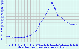 Courbe de tempratures pour Chamonix-Mont-Blanc (74)